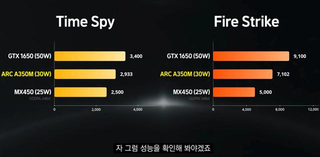 英特尔锐炫 A350M 独显实测出炉，不如 GTX 1650
