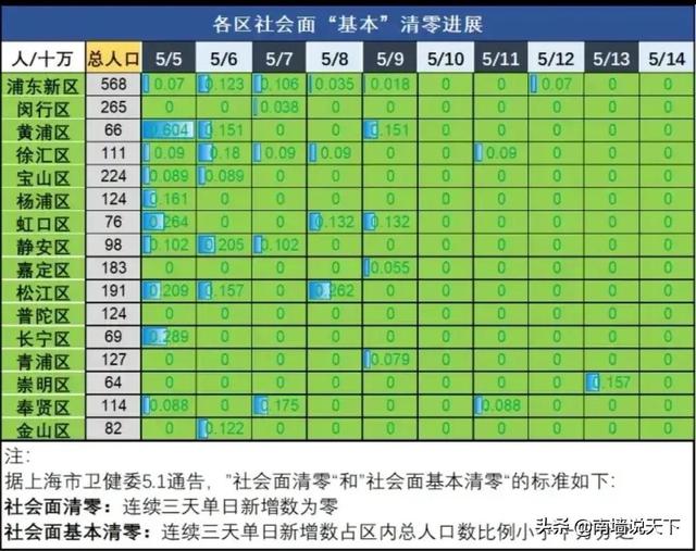 上海疫情解封曙光倒计时，大胆预测全市解封时间