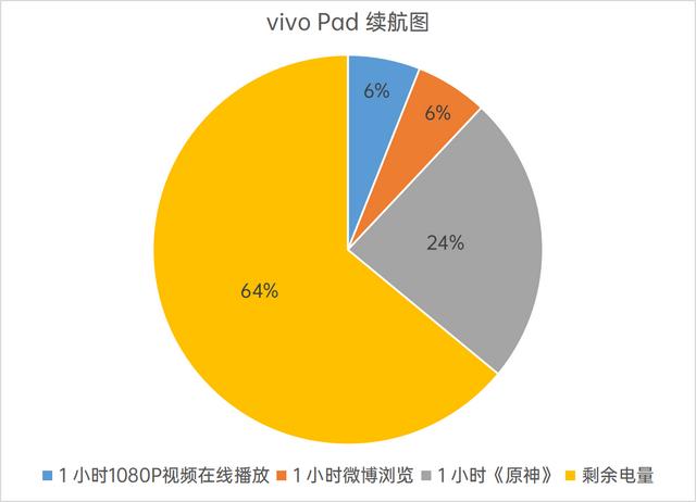 vivo Pad评测：来得晚的，总会更成熟
