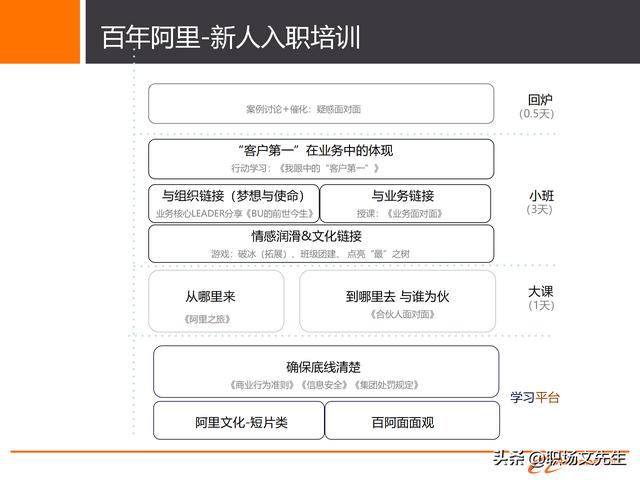 阿里巴巴人员培养体系，30页阿里巴巴组织与人才发展及领导力模型