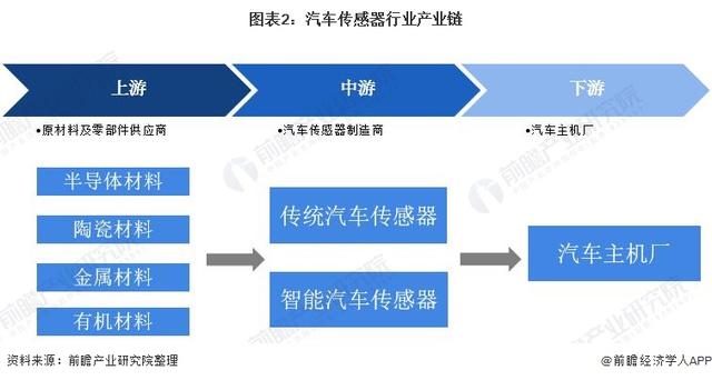 汽车传感器大全(汽车四种传感器)