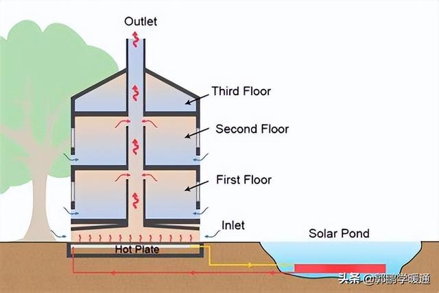 什么是用于被动建筑的太阳能烟囱？