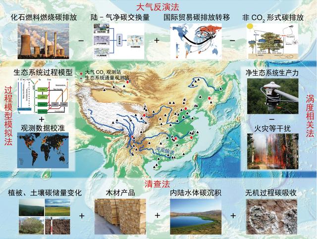 箩筐分享｜中国陆地生态系统碳汇估算方法研究进展与展望