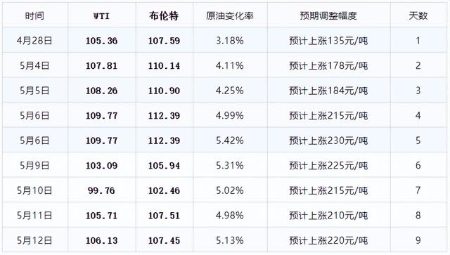 「油价上涨」倒计时，3天后上调，5月油价继续上涨，请提前加油