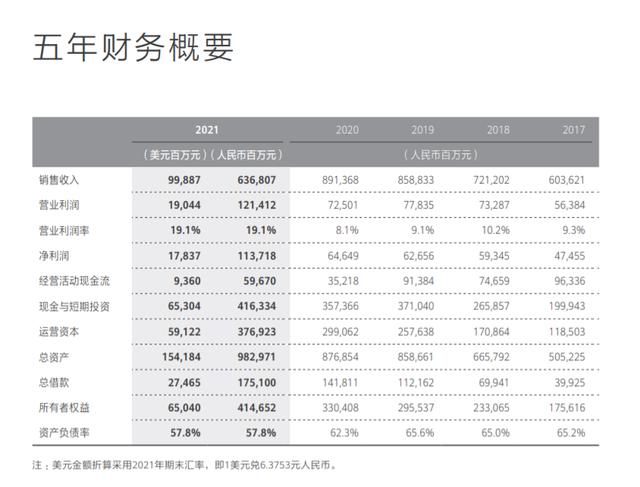 华为2021年净利润同比增长75.9%