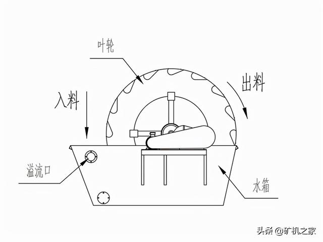 单叶轮洗砂机视频