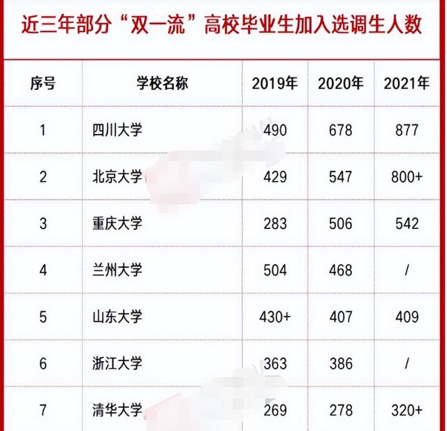 5所大学被称为“选调生摇篮”，想当公务员的高中生，有望成赢家