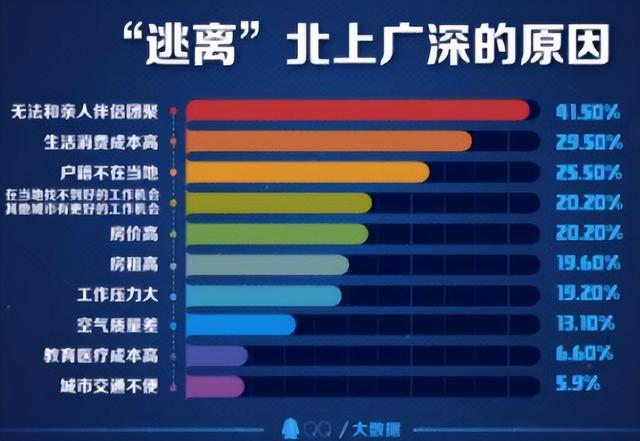 985毕业生“扎堆”离开北上广，前往这3座城市，有你的城市吗？