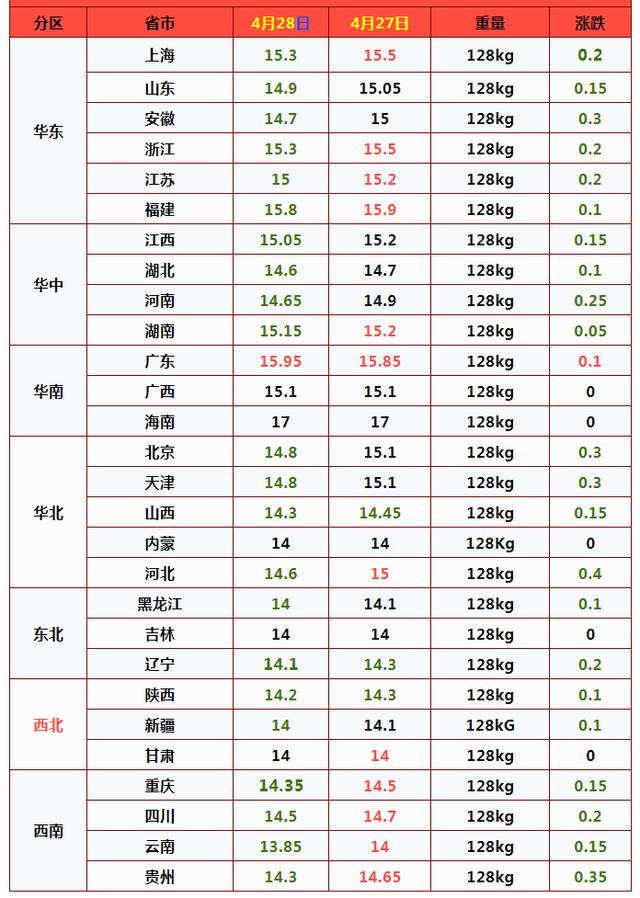 4月28日，猪价“跳水”走跌，猪肉大涨22.6%，发生了啥？