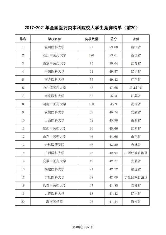 重磅！2021年全国普通高校学科竞赛分析报告出炉