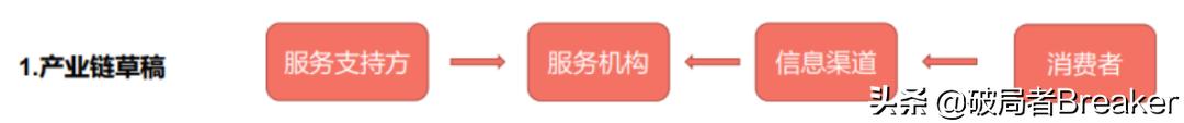 5个步骤教你如何快速分析一个行业