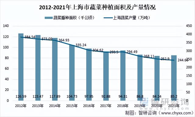 2021年全国及上海市粮食及鲜菜人均供需情况分析「图」