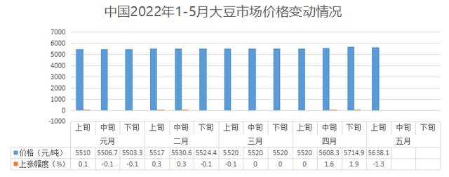 5月上旬市场价格：小麦、大豆下跌 农用生产资料全线持续上涨