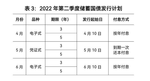 2022年第二季度储蓄国债发行计划公布，你会买吗？