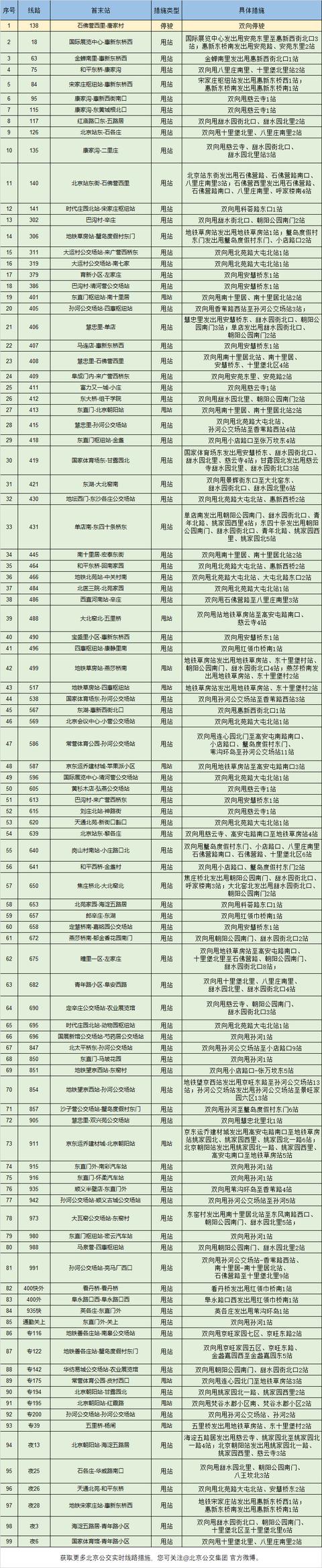按照疫情防控工作要求，途经朝阳区朝阳路以北封控区周边的99条线路采取临时调度措施