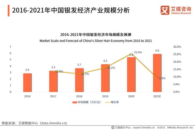 艾媒咨询|2021中国银发经济行业调研报告