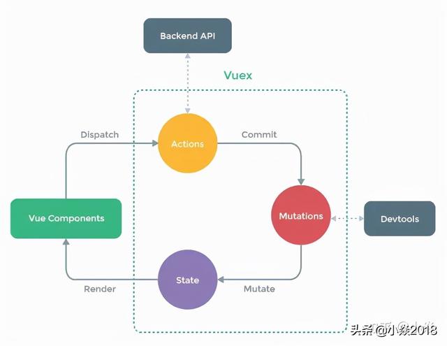 vuex 状态管理，数据dom层相分离，很多人不了解状态的作用