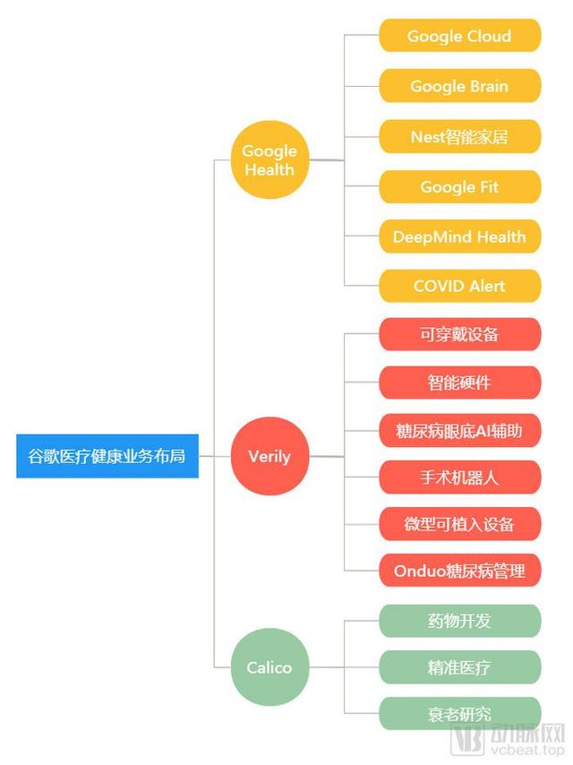 一年亏掉53亿美金，谷歌在医疗健康领域如何踩坑
