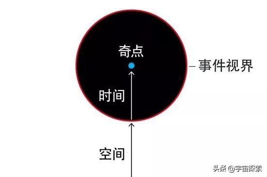 中子星物质已经很难用元素诠释，那么黑洞里面到底是什么物质？