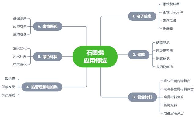 新型导热材料石墨烯的介绍及应用