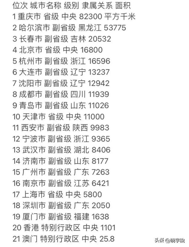 中国最大的城市(中国21座重点城市面积排行榜，重庆面积最大，哈尔滨第2)(图7)