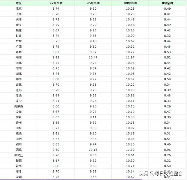 油价调整消息：今天4月10日，调整后各地92、95号汽油零售限价