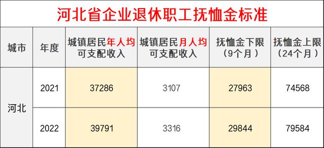 2022年河北城镇居民可支配收入出炉，丧葬费和抚恤金能涨多少？
