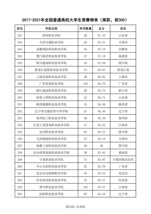 重磅！2021年全国普通高校学科竞赛分析报告出炉