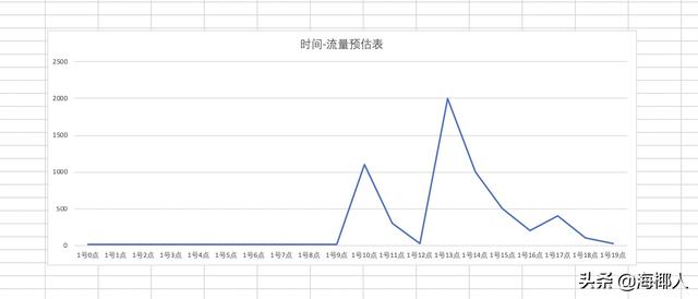 运营活动服务端研发总结