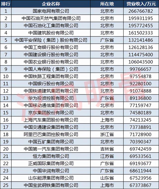 2021中国500强企业分布：山东50家，福建18家，四川14家