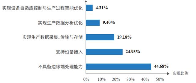 知领·报告 | 中国工业互联网平台应用水平与绩效评价分析（2021）（附：报告全文下载）