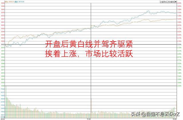 如何看大盘分时图，大盘分时图走势对自己买卖股票有什么意义