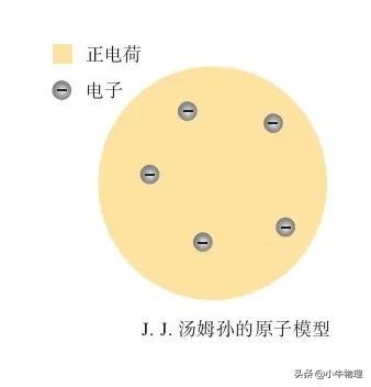 原子的核式结构模型