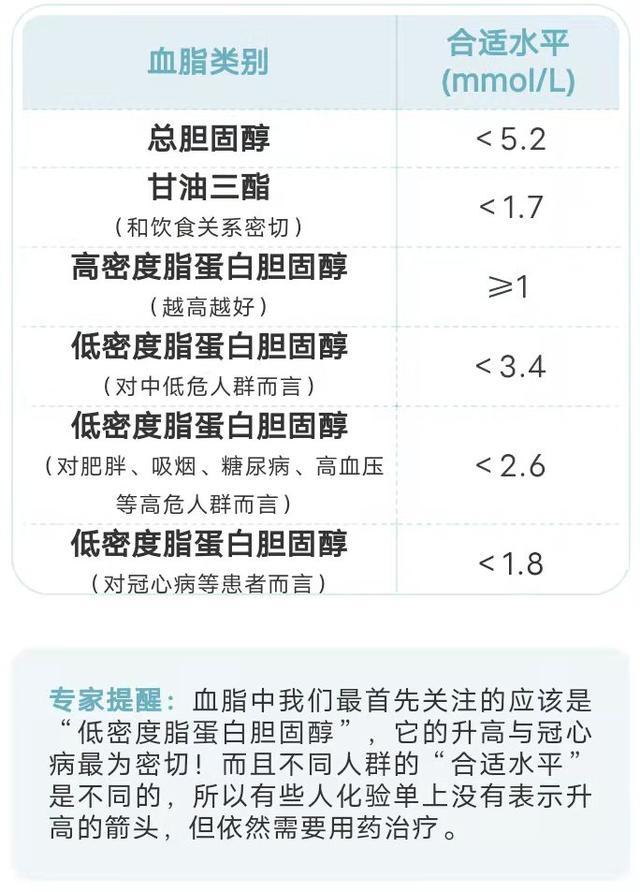 血糖、血压、血脂、尿酸对照表，忌口清单，太全了，建议收藏分享