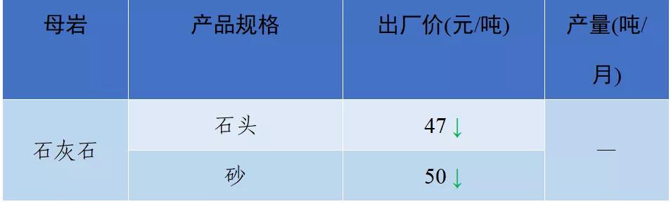 砂石骨料最新报价