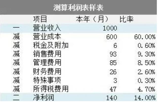税负率多少会被约谈？2022年最新税负率公布！附各行业最新税负率