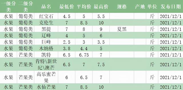 水果批发价格 各类水果市场行情 2021.12.01