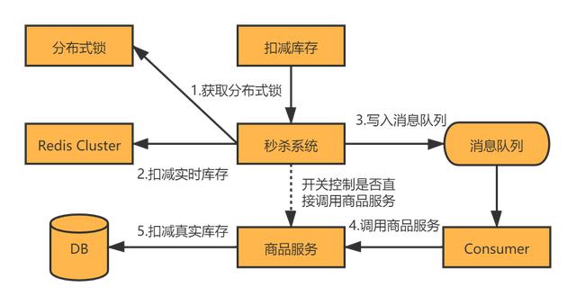 设计电商秒杀系统