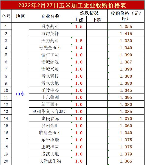 撑不住了！2月27日玉米、小麦“暴力拉升”，2022年粮价势不可挡