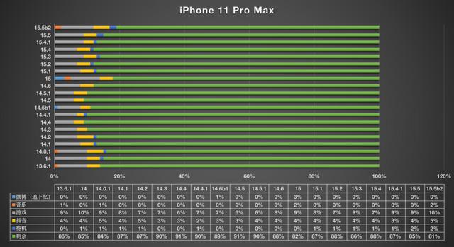 iOS15.5beta2系统更新，续航发热均有所下滑
