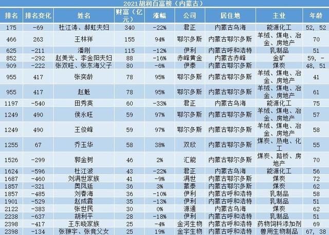 内蒙古首富诞生：力压鄂尔多斯王林祥、伊利潘刚，身家达340亿元