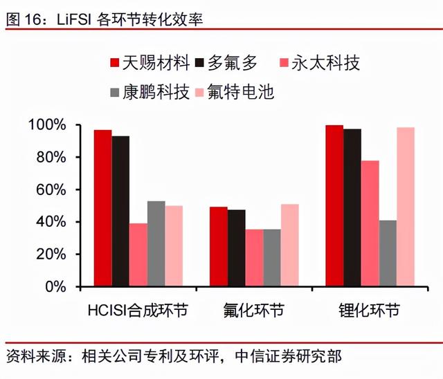 锂电材料的下个风口：新型锂盐LiFSI