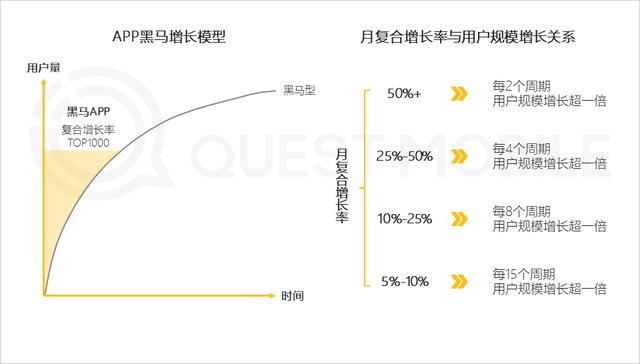 2021年黑马APP集中在手游，教育及生活服务三大行业