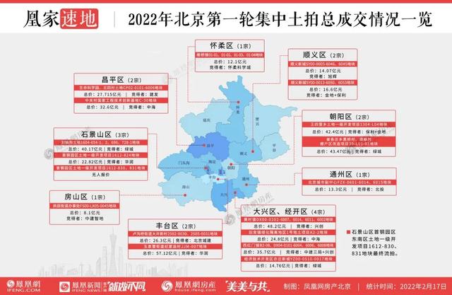 2022首轮集中土拍开启，地却卖不动了？