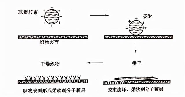 柔顺剂