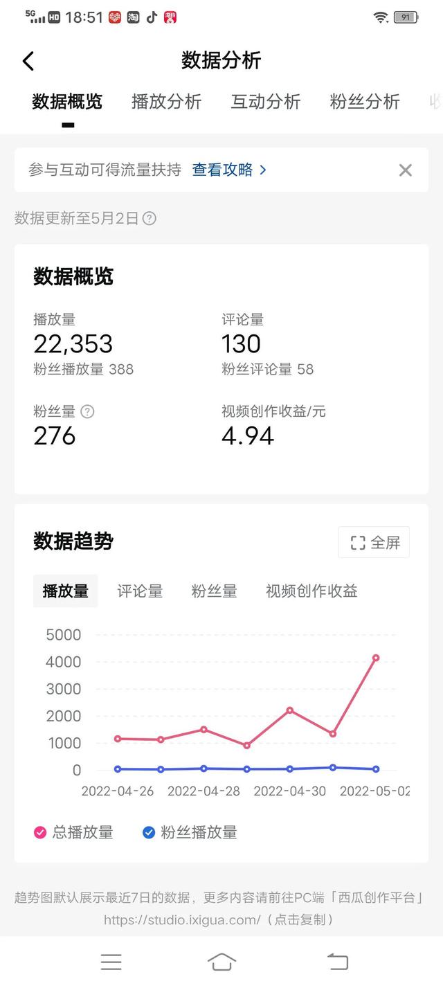 播放量超过两万了还是不能申请中视频，原来发错地方了