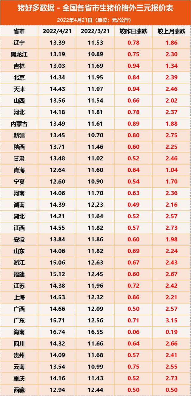 猪价一举突破7元！单日涨幅高达近1元，猪价“破8”一触即发？