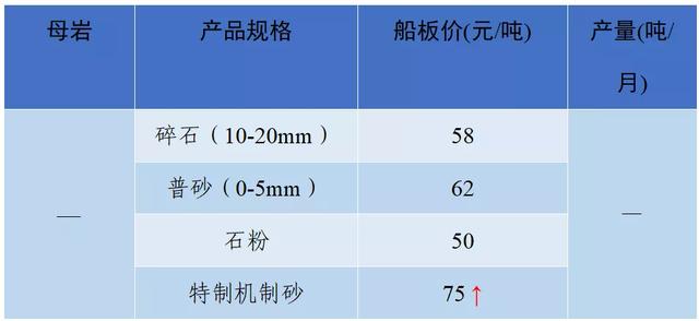 现在砂石料价格