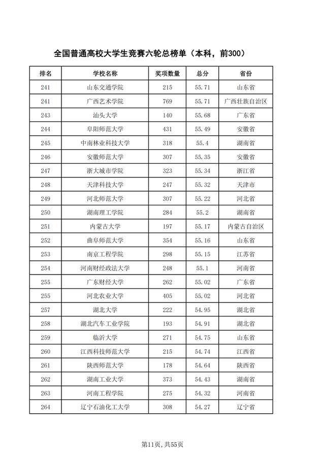 重磅！2021年全国普通高校学科竞赛分析报告出炉