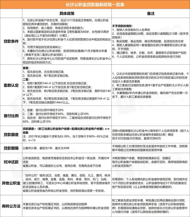 长沙住房公积金贷款政策 最新版下载「长沙市公积金贷款买房政策」